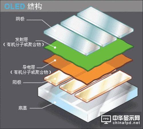 QLED OLED未來誰是霸主得市場說了算！