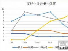 日本的面板顯示行業(yè)已無(wú)機(jī)會(huì)？看上游言之過(guò)早