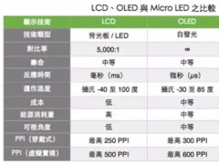 Micro LED技術(shù)開(kāi)啟一條新的顯示之路