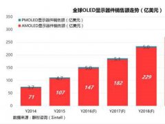 2016成中國OLED發(fā)展元年 投資步伐加快