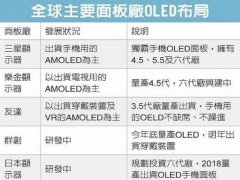 友達昆山新廠 產(chǎn)能被搶光