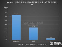 生存狀況調(diào)查 你會為4K顯示產(chǎn)品買單嗎?