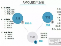 2017年將迎AMOLED產(chǎn)業(yè)爆點 上游材料設(shè)備機遇大