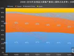 淺談全球TV產業鏈格局重構 2017年開啟寡頭競爭？