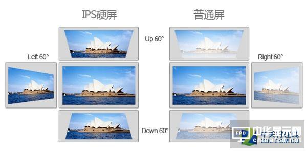 液晶面板中的高端貨 IPS面板有啥優(yōu)勢？