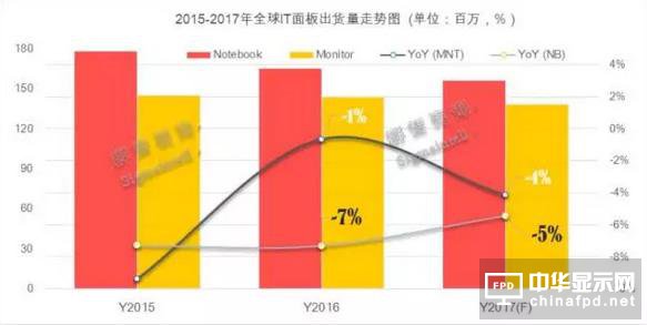 路線解讀 2017年IT顯示面板路在何方？