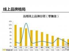線上線下銷量銷售額都稱王，彩電業(yè)應(yīng)學(xué)習(xí)“海信模式”