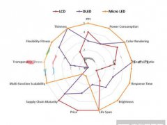 臺(tái)灣面板業(yè)遭陸、韓夾擊 Micro LED能成為新解藥？