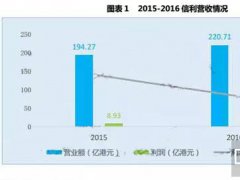 信利2016年財(cái)報(bào)分析：海外市場將實(shí)現(xiàn)反轉(zhuǎn)