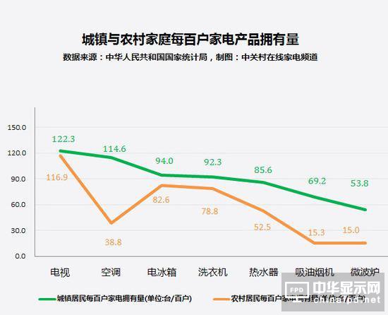人傻錢多？農(nóng)村家電市場(chǎng)現(xiàn)狀讓人淚奔
