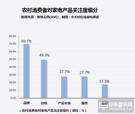 人傻錢多？農(nóng)村家電市場(chǎng)現(xiàn)狀讓人淚奔