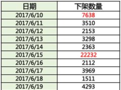 蘋果在中國(guó)下架6萬(wàn)App背后：每?jī)扇齻€(gè)月就會(huì)來(lái)次整頓