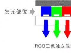 OLED彩色化方案、應用分類及相關設備匯總