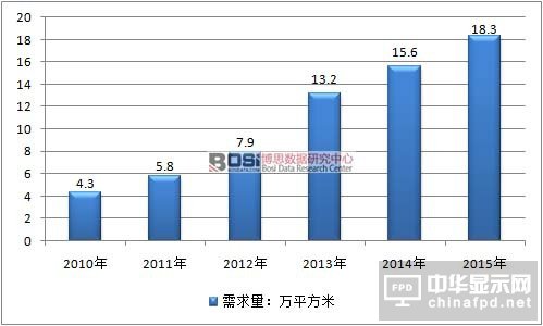 2010-2015年中國3D玻璃行業需求情況