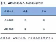 【數(shù)據(jù)報告】面板良率和AOI光學(xué)檢測之間有這么多我們不曾深入了解的