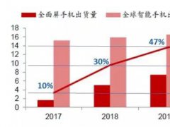 全面屏中TDDI 市場前景和技術(shù)應(yīng)用分析