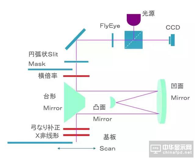 想要去跟TFT Array工藝大神交流，一定要先看這篇文章