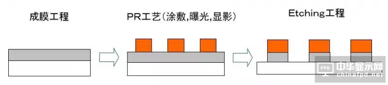 想要去跟TFT Array工藝大神交流，一定要先看這篇文章