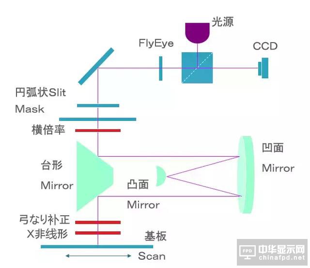 想要去跟TFT Array工藝大神交流，一定要先看這篇文章