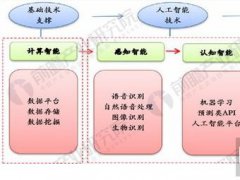 中國(guó)人工智能發(fā)展有哪些趨勢(shì)？