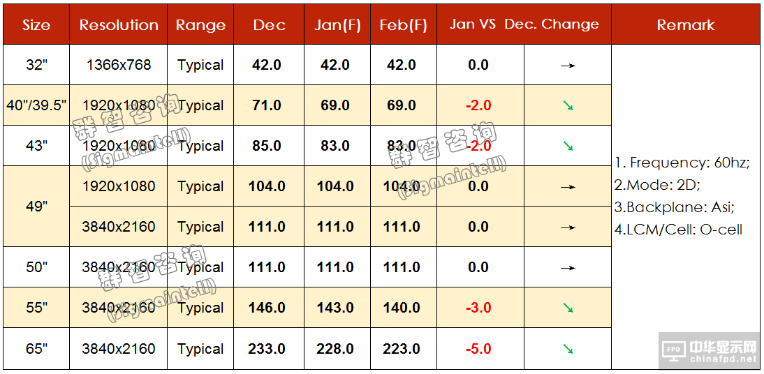2019年1月TV面板價格風向標（下旬版）