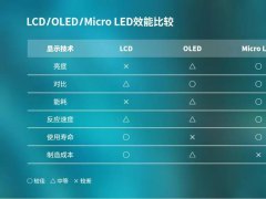 來了！Mini LED即將放量，Micro LED蓄勢待發(fā)