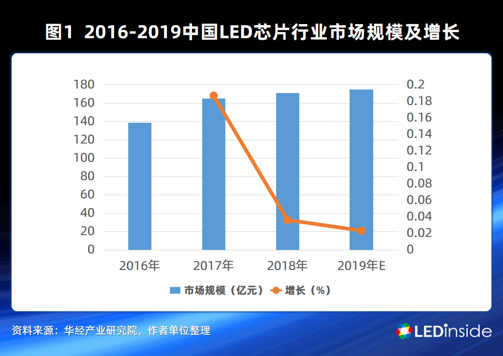 LED芯片行業大洗牌，中國廠商如何各顯神通？